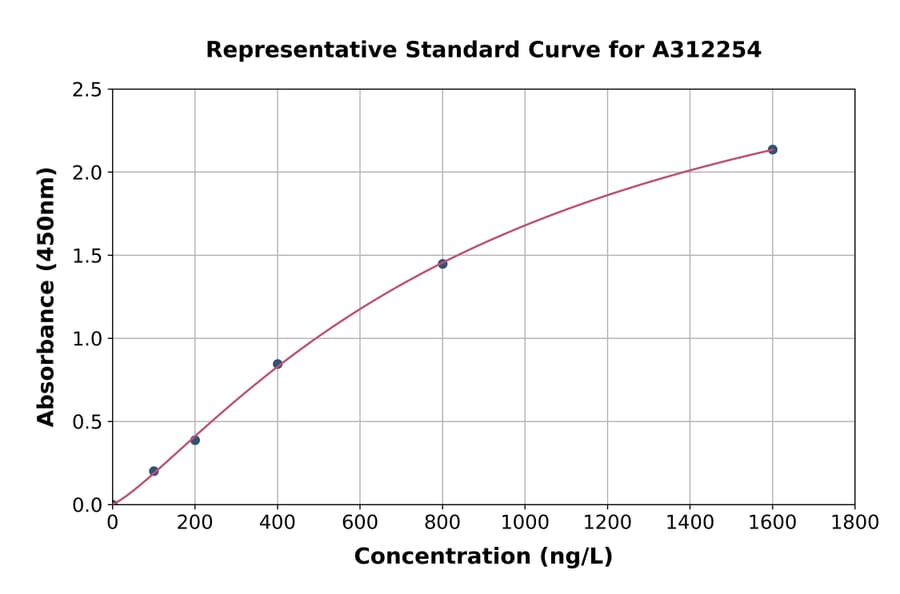 Standard Curve - Human GLUT5 ELISA Kit (A312254) - Antibodies.com