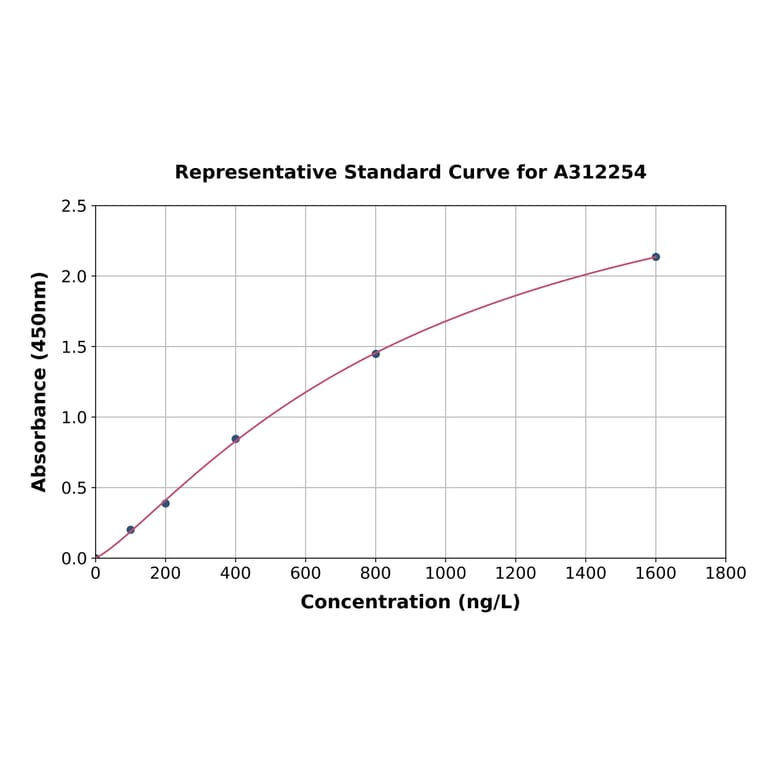 Standard Curve - Human GLUT5 ELISA Kit (A312254) - Antibodies.com