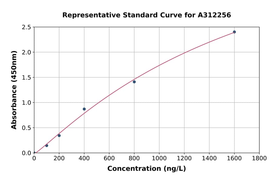 Standard Curve - Human Insulin Degrading Enzyme / IDE ELISA Kit (A312256) - Antibodies.com