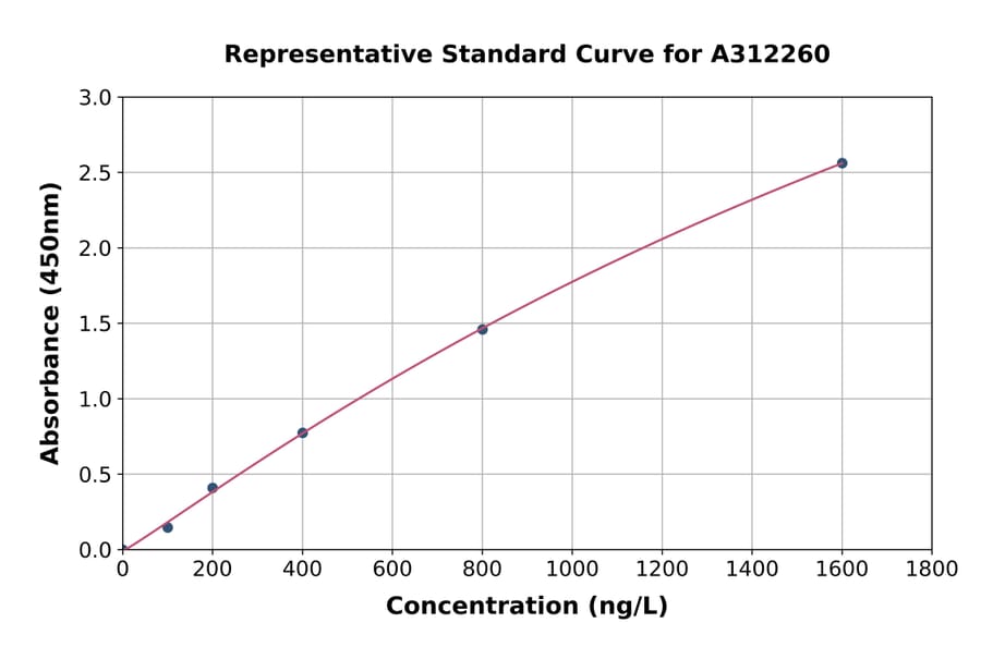 Standard Curve - Human MAP4 ELISA Kit (A312260) - Antibodies.com