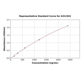 Standard Curve - Mouse Apolipoprotein A I ELISA Kit (A312261) - Antibodies.com