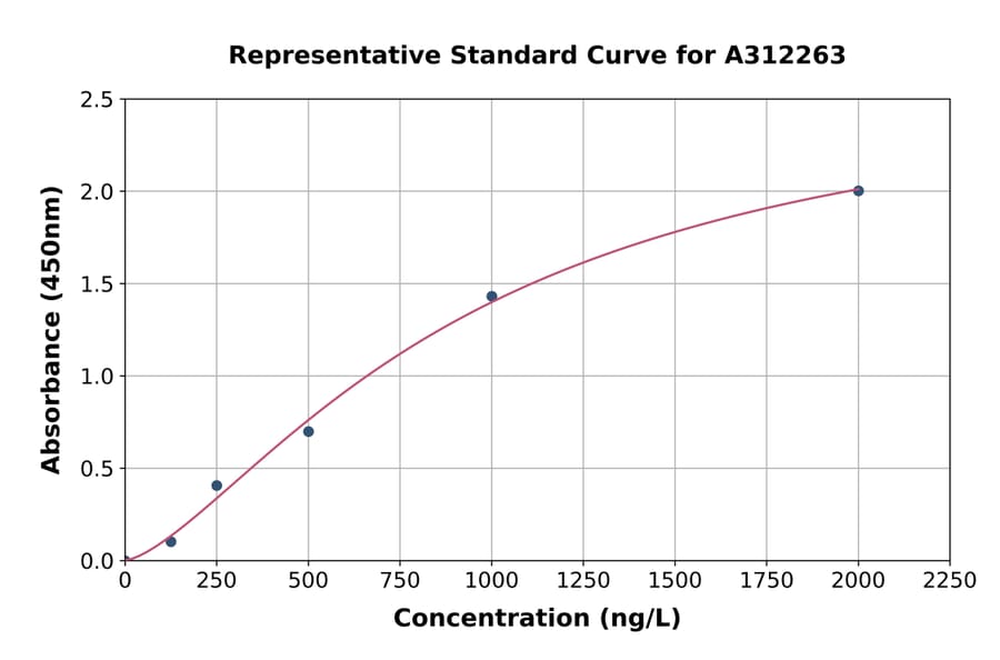 Standard Curve - Human MRGPRX4 ELISA Kit (A312263) - Antibodies.com