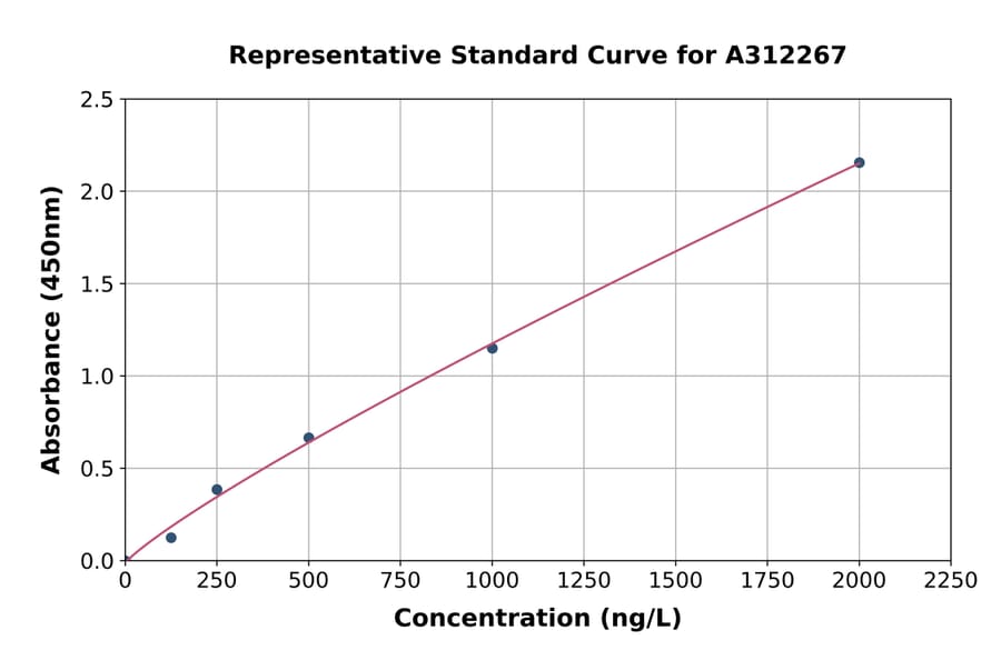 Standard Curve - Human ULK2 ELISA Kit (A312267) - Antibodies.com