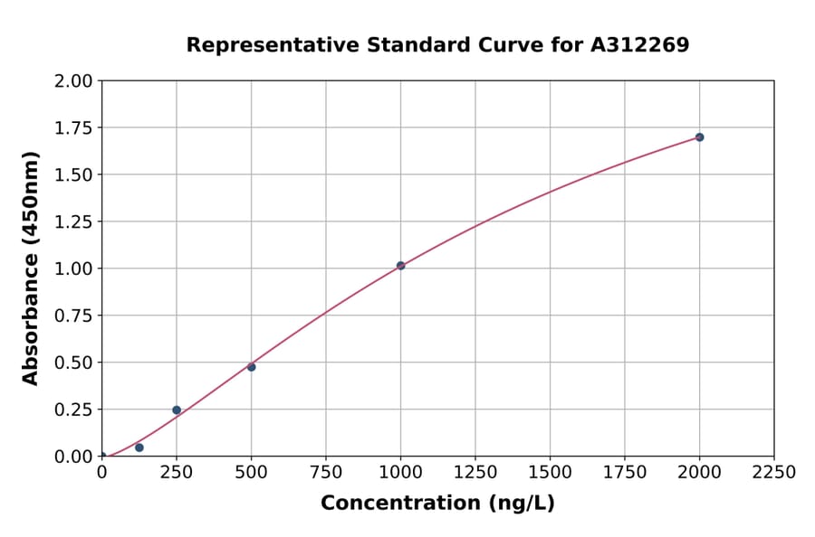 Standard Curve - Human PP7 ELISA Kit (A312269) - Antibodies.com