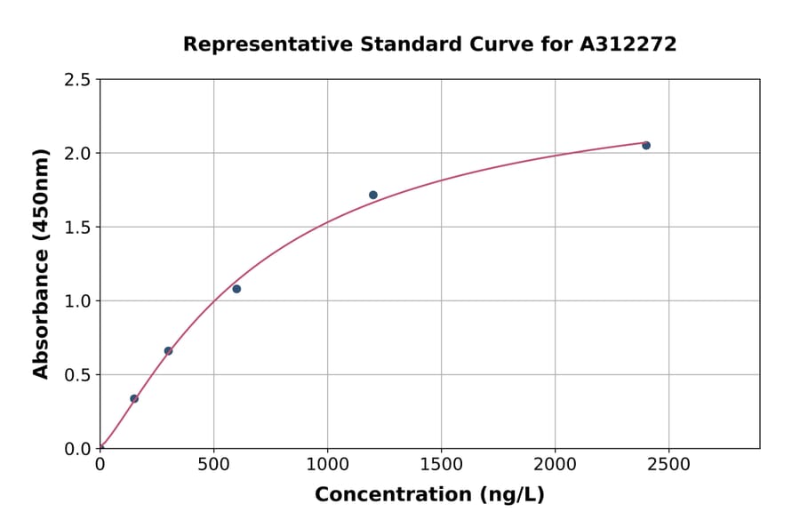 Standard Curve - Mouse MMP7 ELISA Kit (A312272) - Antibodies.com
