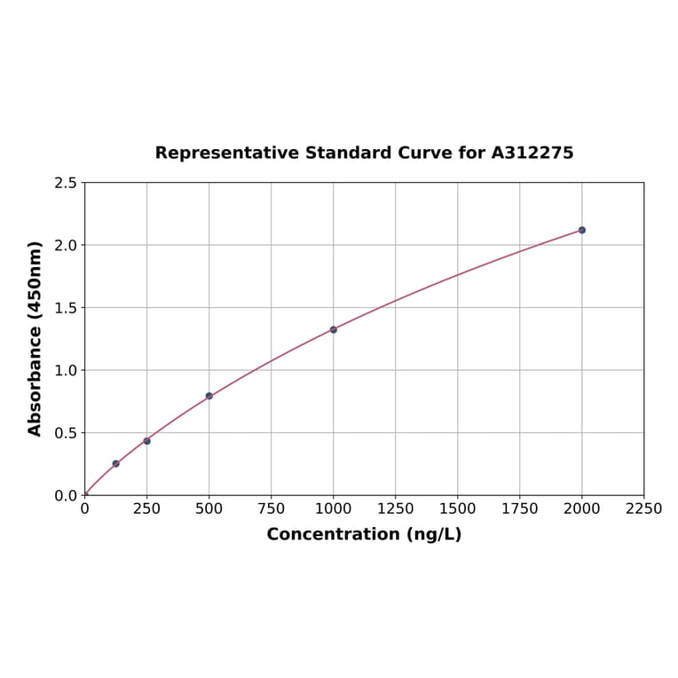 Standard Curve - Human PSTPIP1 ELISA Kit (A312275) - Antibodies.com