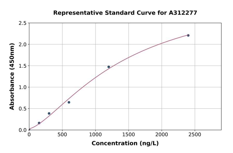 Standard Curve - Human LIAS ELISA Kit (A312277) - Antibodies.com