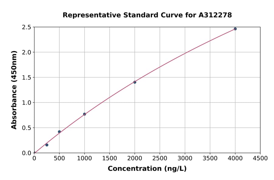 Standard Curve - Human delta 1 Catenin / CAS ELISA Kit (A312278) - Antibodies.com