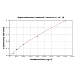 Standard Curve - Human delta 1 Catenin / CAS ELISA Kit (A312278) - Antibodies.com