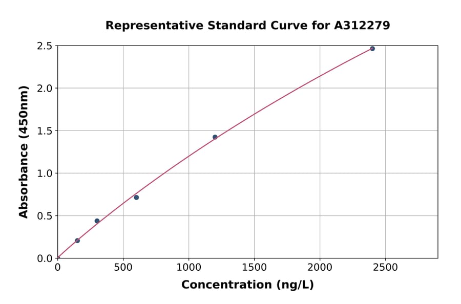 Standard Curve - Human Prostaglandin E Synthase / MPGES-1 ELISA Kit (A312279) - Antibodies.com
