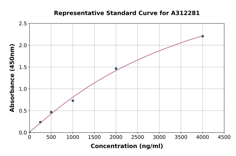 Standard Curve - Human CXCL7 / PBP ELISA Kit (A312281) - Antibodies.com