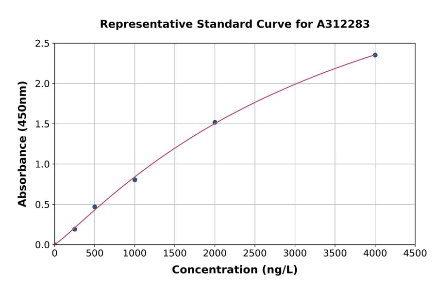 Standard Curve - Human TOR3A ELISA Kit (A312283) - Antibodies.com