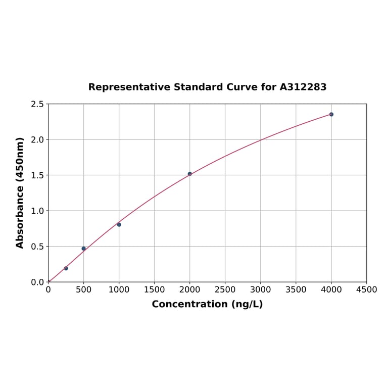Standard Curve - Human TOR3A ELISA Kit (A312283) - Antibodies.com