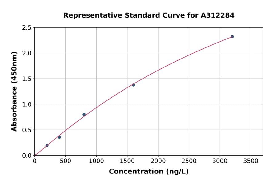 Standard Curve - Human SCGB3A2 ELISA Kit (A312284) - Antibodies.com