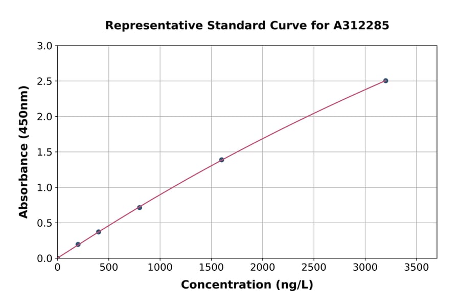 Standard Curve - Mouse LEF1 ELISA Kit (A312285) - Antibodies.com