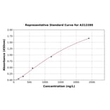 Standard Curve - Mouse Gastrin Releasing Peptide ELISA Kit (A312289) - Antibodies.com