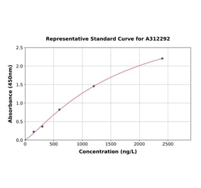 Standard Curve - Human CXCL11 ELISA Kit (A312292) - Antibodies.com