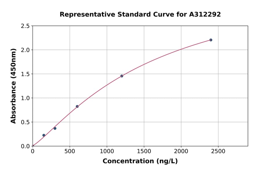 Standard Curve - Human CXCL11 ELISA Kit (A312292) - Antibodies.com