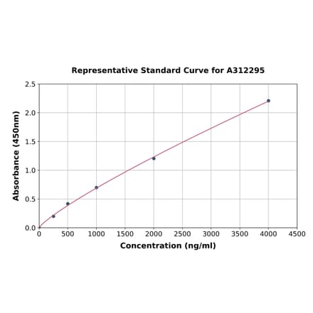 Standard Curve - Human BAP1 ELISA Kit (A312295) - Antibodies.com
