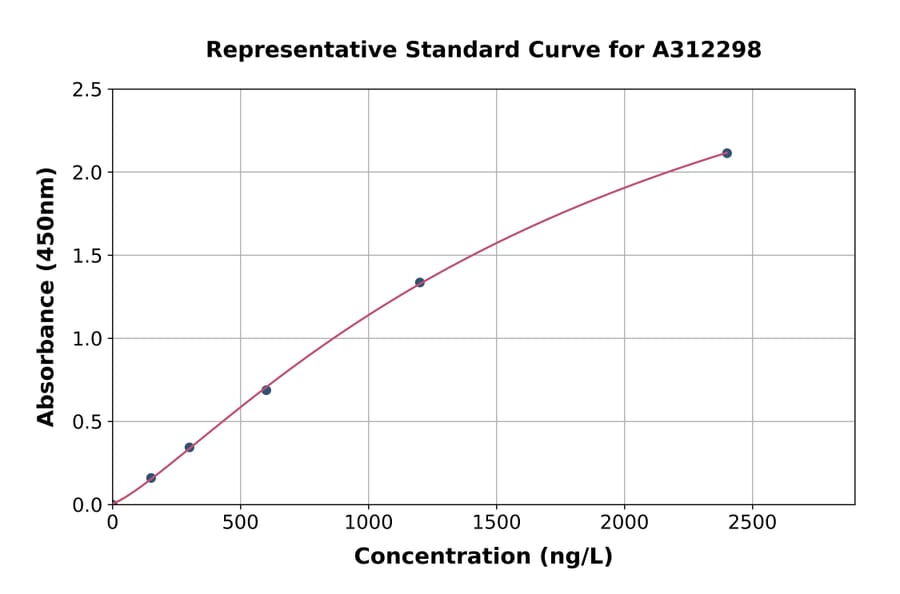 Standard Curve - Mouse CaMKII beta ELISA Kit (A312298) - Antibodies.com