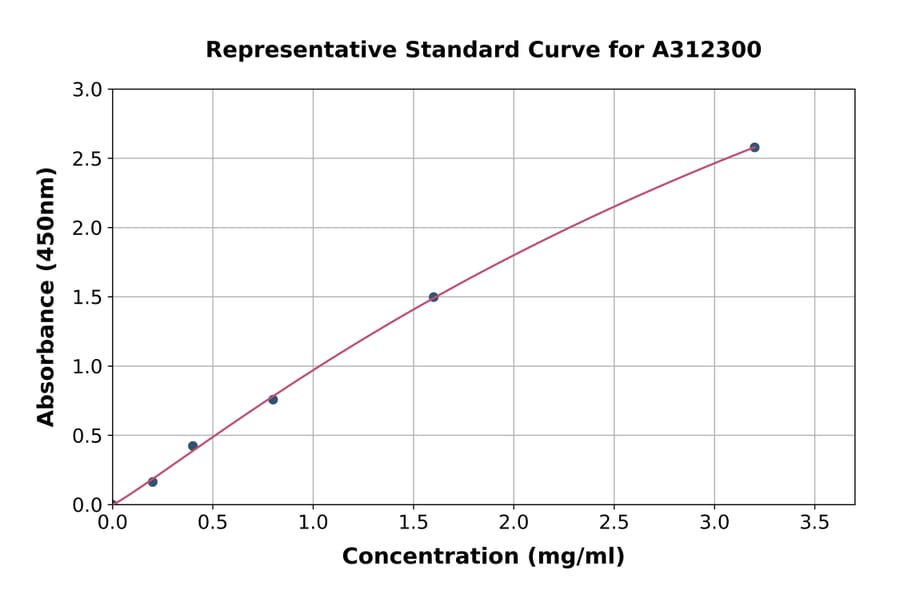 Standard Curve - Human Apolipoprotein B ELISA Kit (A312300) - Antibodies.com