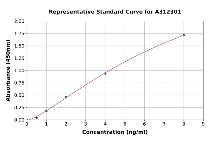 Standard Curve - Mouse Mast Cell Chymase ELISA Kit (A312301) - Antibodies.com