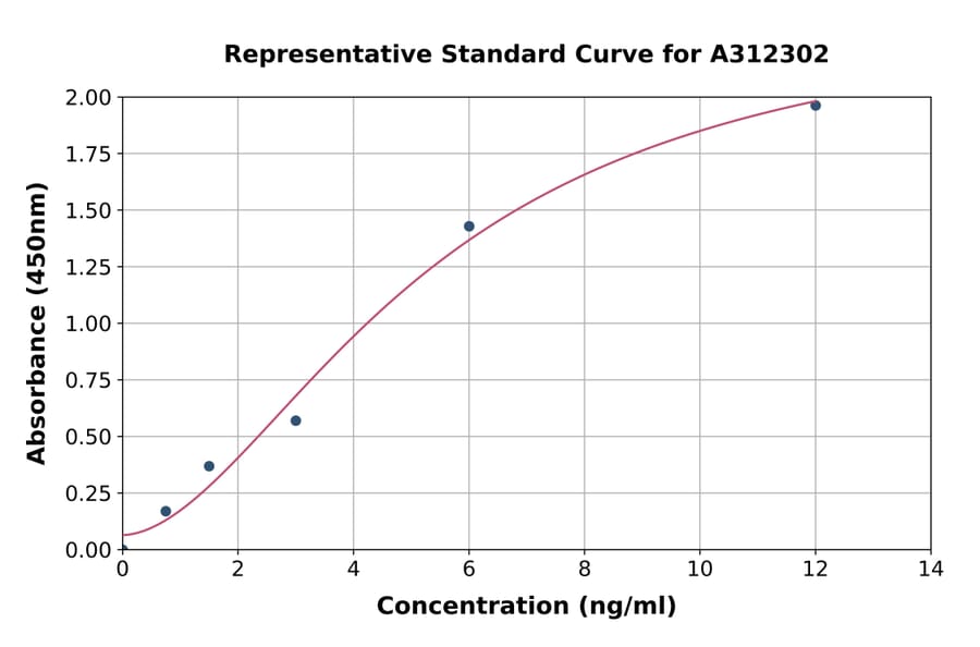 Standard Curve - Mouse PPAR gamma ELISA Kit (A312302) - Antibodies.com