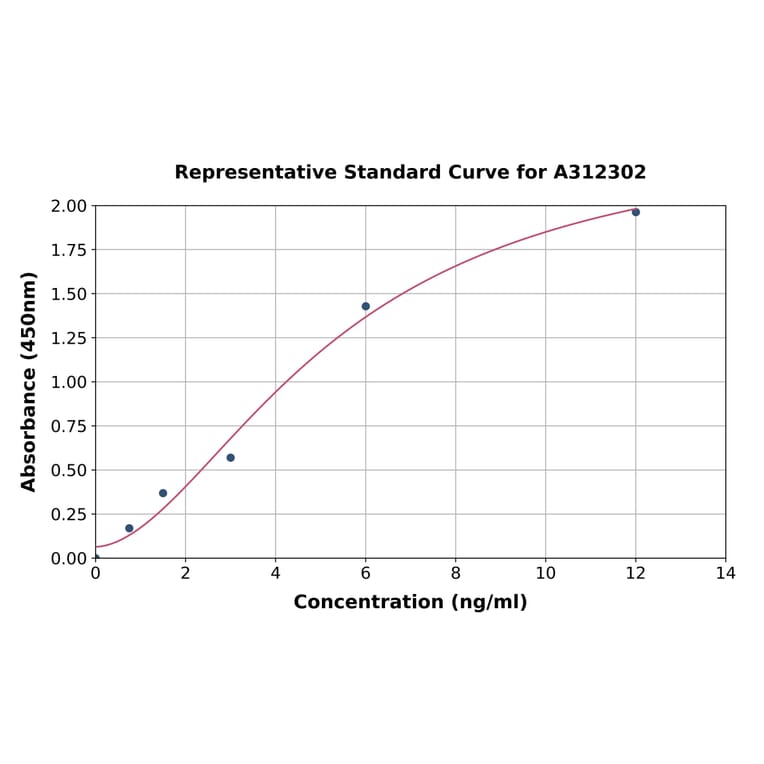 Standard Curve - Mouse PPAR gamma ELISA Kit (A312302) - Antibodies.com