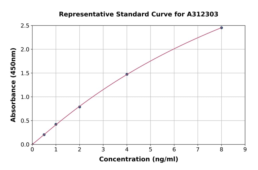 Standard Curve - Human Carbonic Anhydrase 1 / CA1 ELISA Kit (A312303) - Antibodies.com