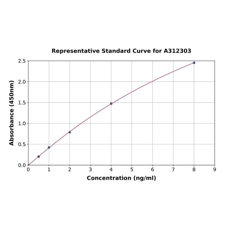 Standard Curve - Human Carbonic Anhydrase 1 / CA1 ELISA Kit (A312303) - Antibodies.com