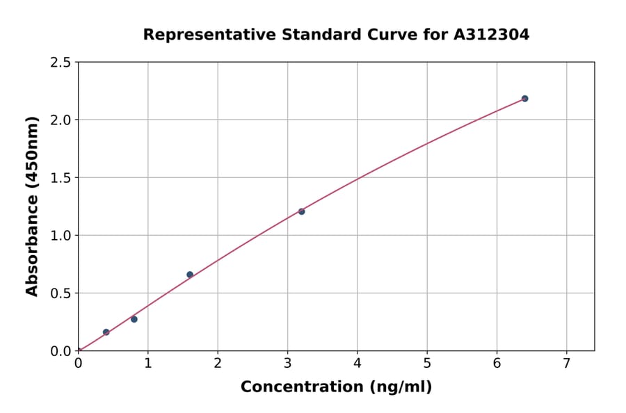 Standard Curve - Human Guanylin ELISA Kit (A312304) - Antibodies.com