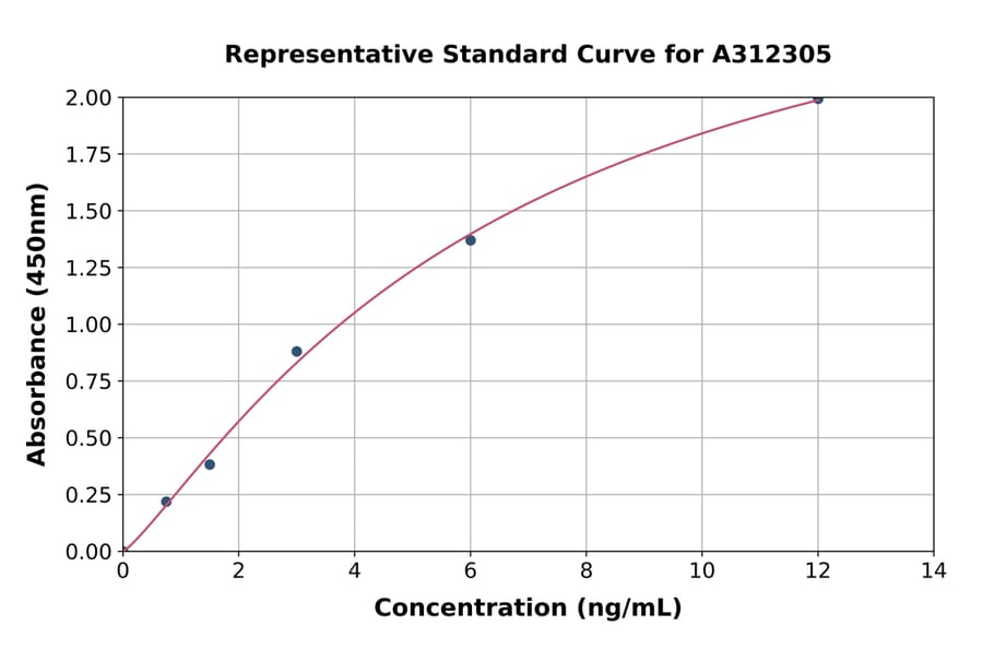 Standard Curve - Mouse Nell1 ELISA Kit (A312305) - Antibodies.com