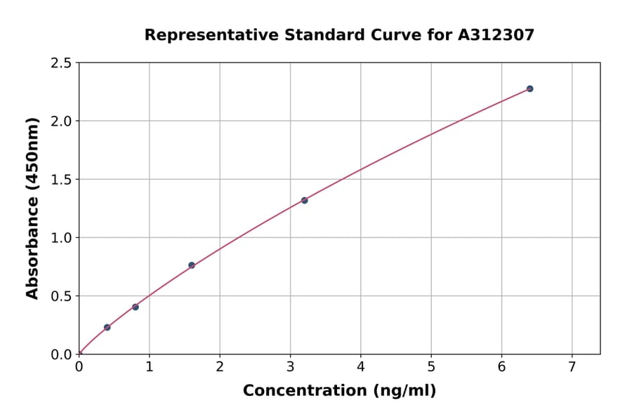 Standard Curve - Human Smad2 ELISA Kit (A312307) - Antibodies.com