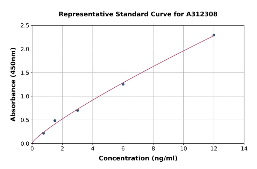 Standard Curve - Human AP-B ELISA Kit (A312308) - Antibodies.com