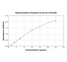 Standard Curve - Human SOX2 ELISA Kit (A312309) - Antibodies.com