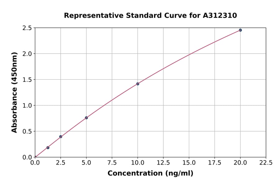 Standard Curve - Human Aldose Reductase ELISA Kit (A312310) - Antibodies.com