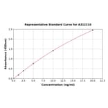 Standard Curve - Human Aldose Reductase ELISA Kit (A312310) - Antibodies.com