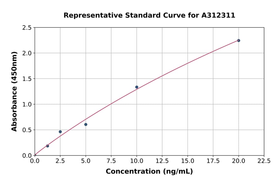 Standard Curve - Human Prolyl Endopeptidase ELISA Kit (A312311) - Antibodies.com