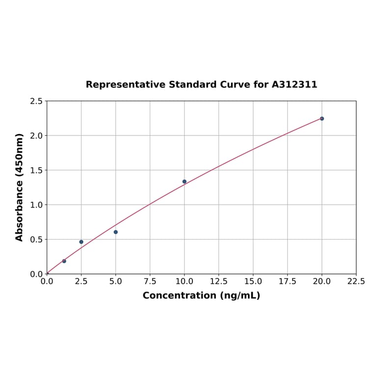 Standard Curve - Human Prolyl Endopeptidase ELISA Kit (A312311) - Antibodies.com