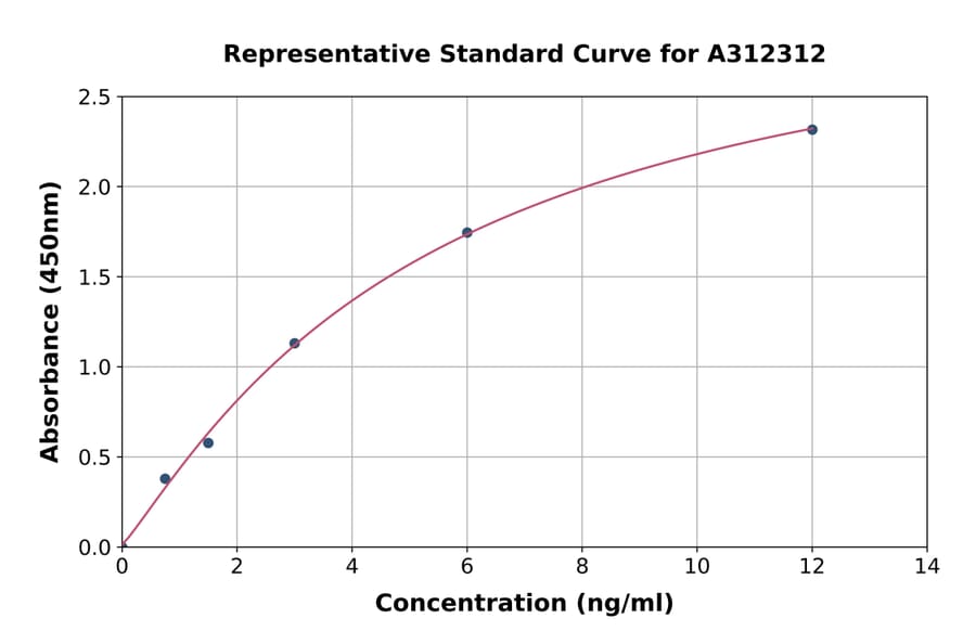 Standard Curve - Human TSG6 ELISA Kit (A312312) - Antibodies.com