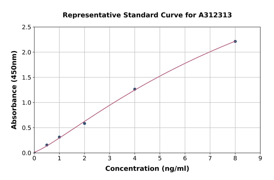 Standard Curve - Human IL-4I1 / LAO ELISA Kit (A312313) - Antibodies.com