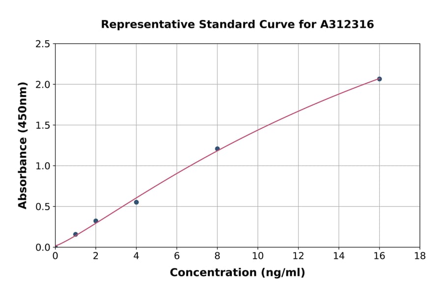 Standard Curve - Human GST-1 ELISA Kit (A312316) - Antibodies.com