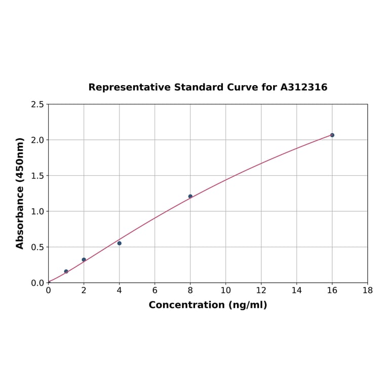 Standard Curve - Human GST-1 ELISA Kit (A312316) - Antibodies.com