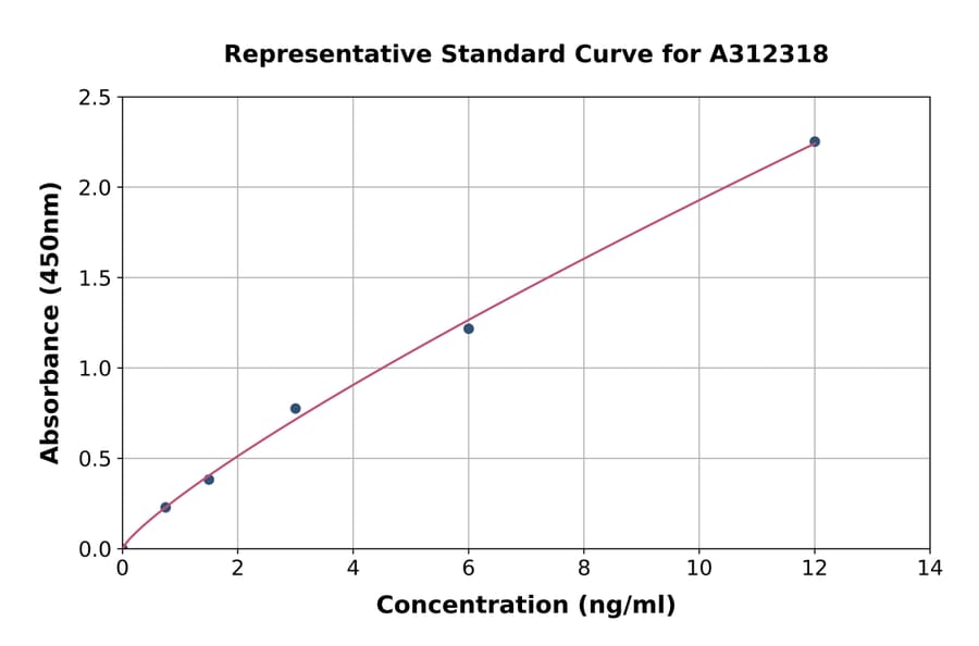 Standard Curve - Human NPTX2 ELISA Kit (A312318) - Antibodies.com