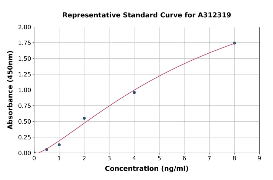 Standard Curve - Human DOLK ELISA Kit (A312319) - Antibodies.com