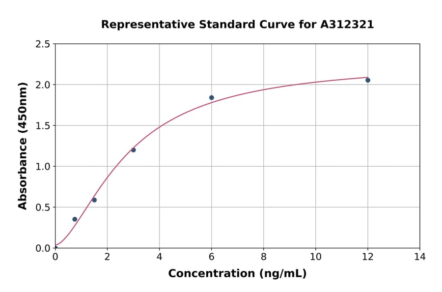 Standard Curve - Human EXTL1 ELISA Kit (A312321) - Antibodies.com
