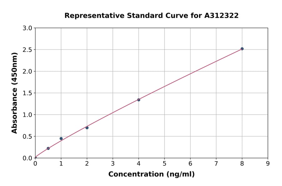 Standard Curve - Mouse Osteopontin ELISA Kit (A312322) - Antibodies.com