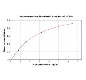 Standard Curve - Mouse Retinoic Acid Receptor beta ELISA Kit (A312324) - Antibodies.com