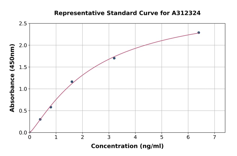 Standard Curve - Mouse Retinoic Acid Receptor beta ELISA Kit (A312324) - Antibodies.com