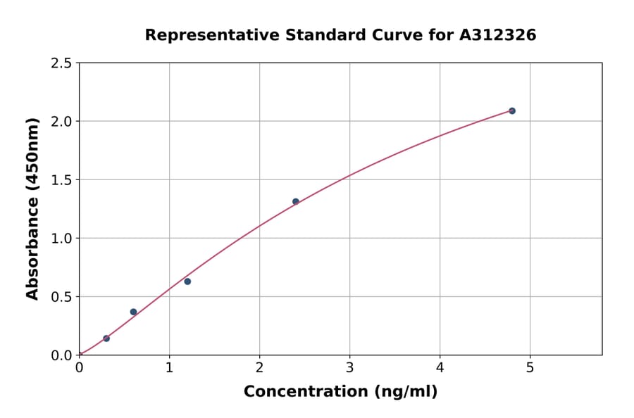 Standard Curve - Human Cytokeratin 16 / K16 ELISA Kit (A312326) - Antibodies.com